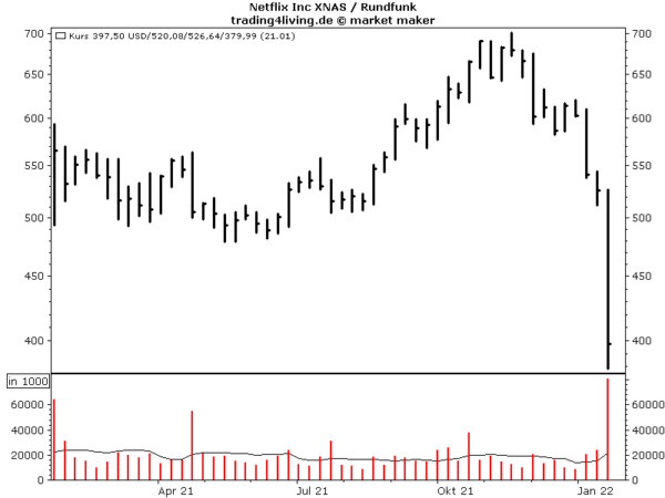 Tiefschlag für Netflix