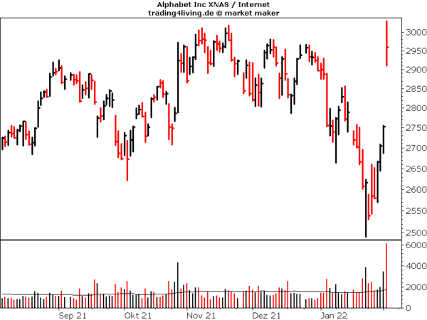 Alphabet nach Quartalszahlen mit Gap up unter hohem Handelsvolumen