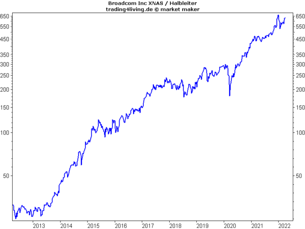 Broadcom der heimliche Chip-Riese