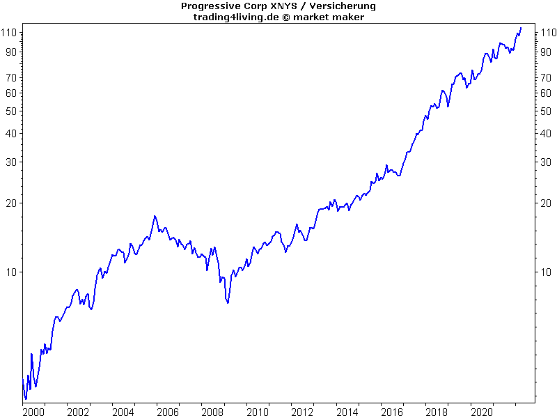 Progressive mit innovativen Versicherungen