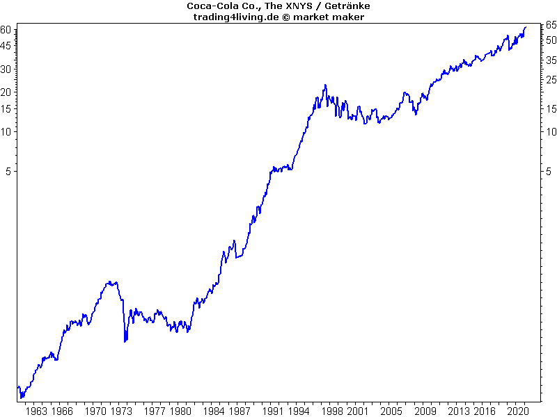 Coca Cola im Aktienblog