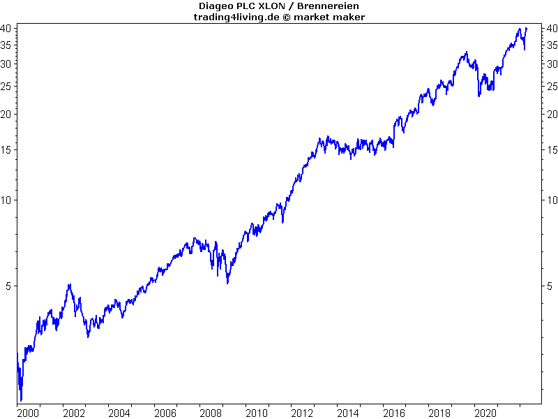 Diageo im Aktienblog