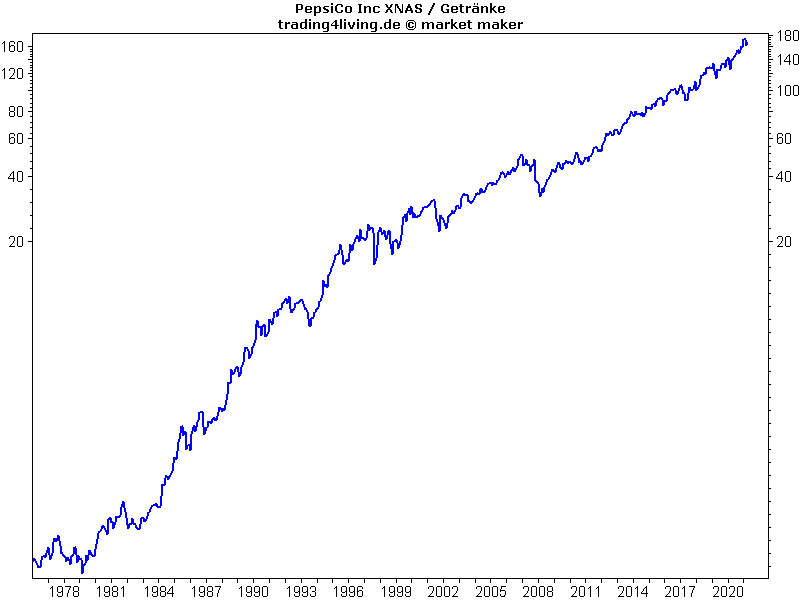 Pepsi im Aktienblog