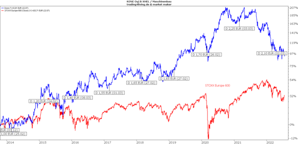 Kone mit schönen Dividenden versus Stoxx Europe 600