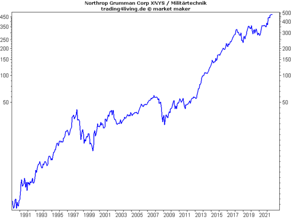 Northrop Grumman mit Zukunft dank menschlicher Natur - Aktienblog