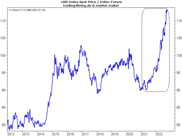 Endstation Dollar?