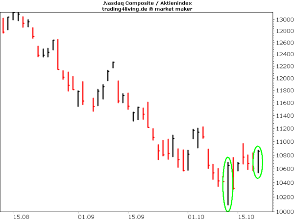 Nasdaq mit Rallyeversuch