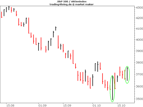 S&P500 mit Rallyeversuch