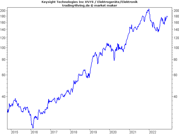 Keysight Technologies im Aktienblog