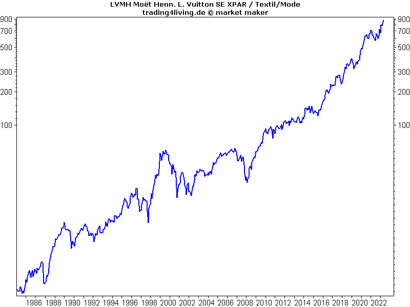 Luxus weltweit LVMH