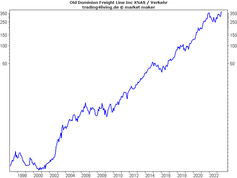 ODFL quer durch Amerkia im Aktienblog