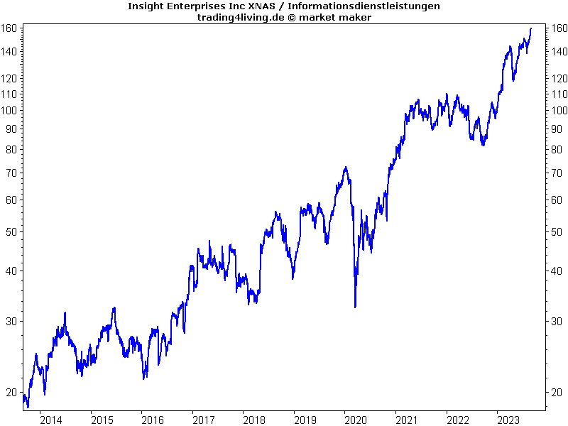 Insight Enterprises auf Wolke Sieben