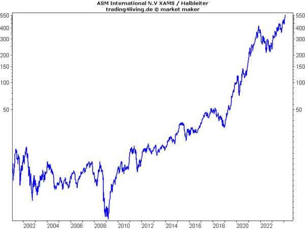 ASM International Halbleiterpionier im Aktienblog