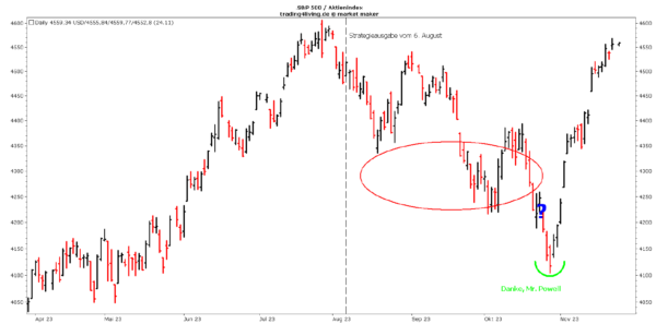 S&P500 mit Einschätzungen Stand 26.11.2023