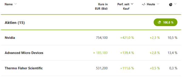 2024-03-01 Top 3 Performance wikifolio Freewheeler Big Caps_Quelle wikifolio.com