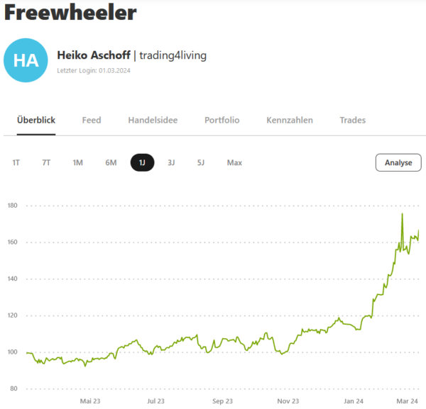 Jahreschart Freewheeler_Quelle wikifolio.com