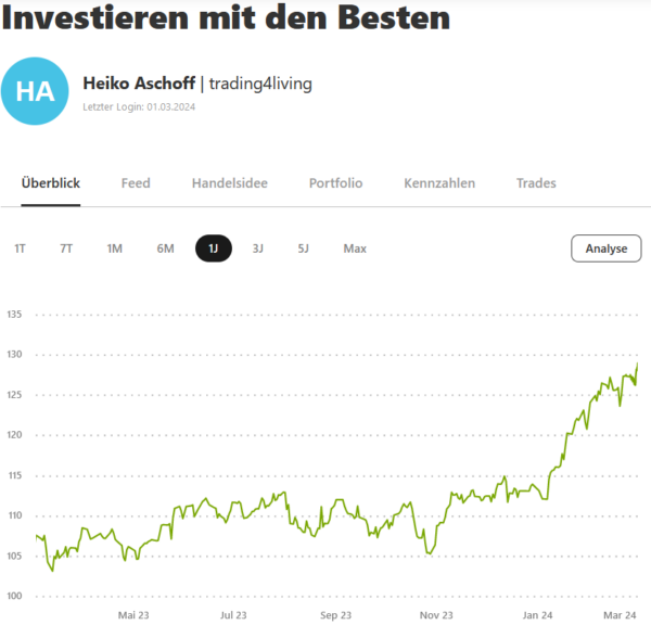 Jahreschart Investieren mit den Besten_Quelle wikifolio.com
