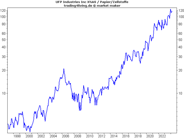 UFP Industries im Aktienblog