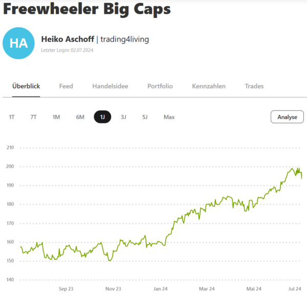 Freewheeler Big Caps wikifolio.com 2.7.2024