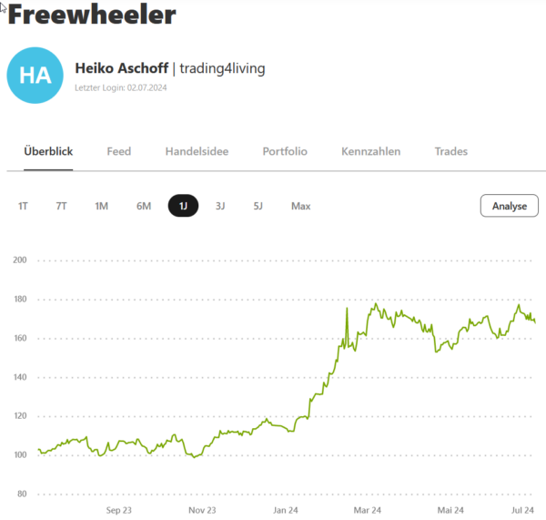Freewheeler wikifolio.com 2.7.2024