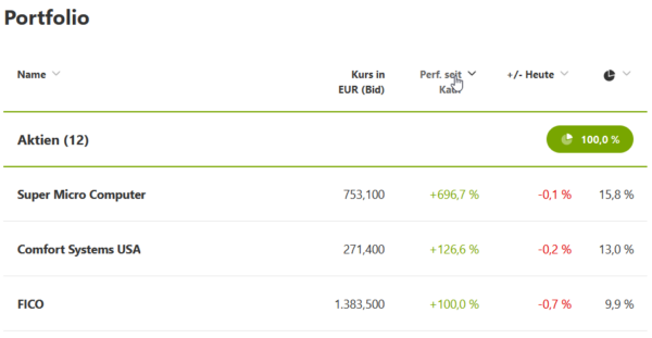 Top 3 Freewheeler wikifolio.com 2.7.2024