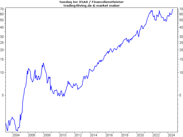 Nasdaq im Aktienblog