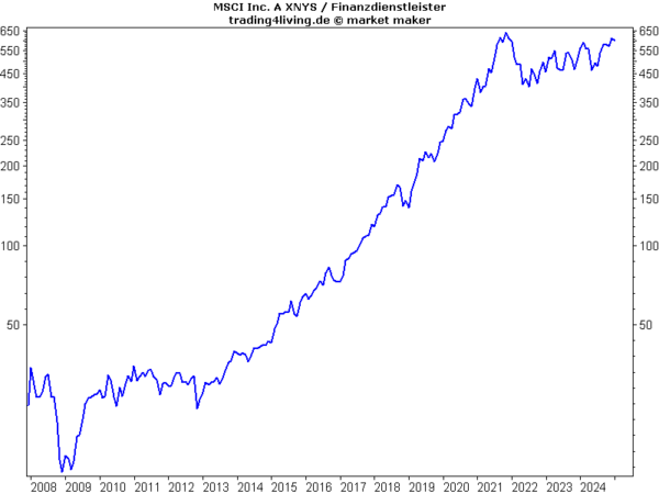 MSCI Inc im Aktienblog