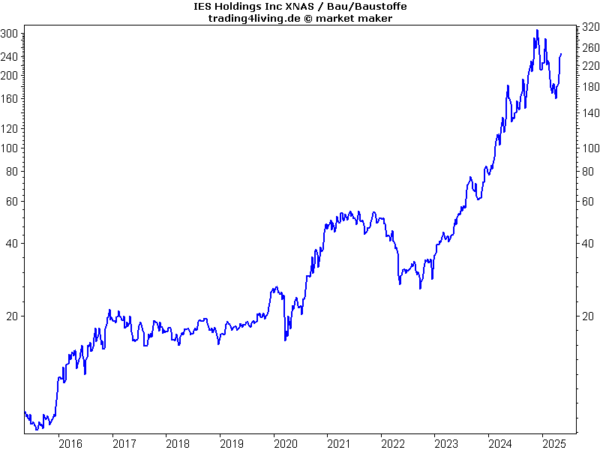 IES Holdings im Aktienblog
