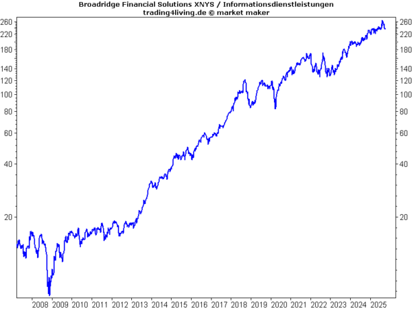 Broadridge im Aktienblog Broadridge im Aktienblog