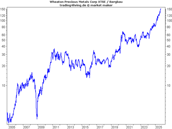 Wheaton Precious Metals im Aktienblog Wheaton Precious Metals im Aktienblog