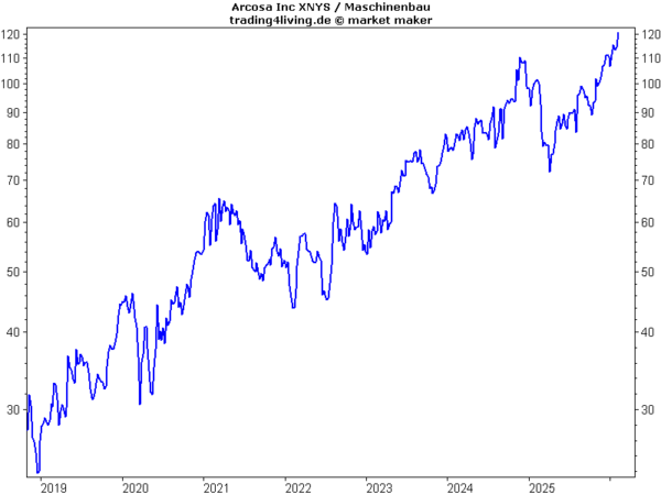 Arcosa im Aktienblog