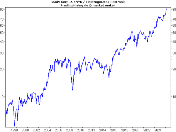 Brady im Aktienblog