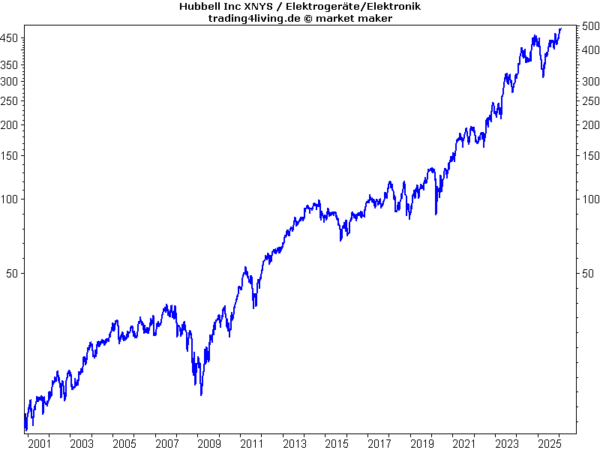 Hubbell im Aktienblog