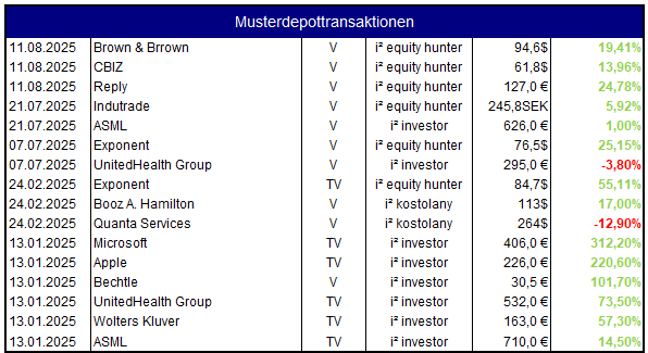 Alle Musterdepotverkaeufe im Aktienjahr 2025