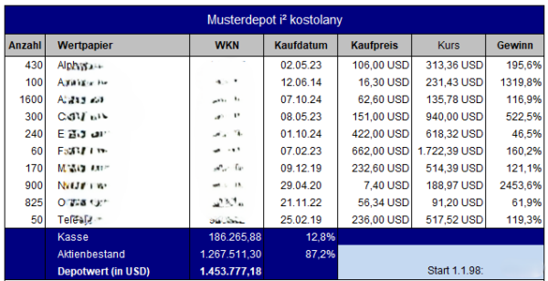 Das Musterdepot i² kostolany zum Jahresende 2025