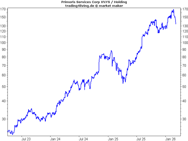 Primoris Services im Aktienblog Primoris Services im Aktienblog