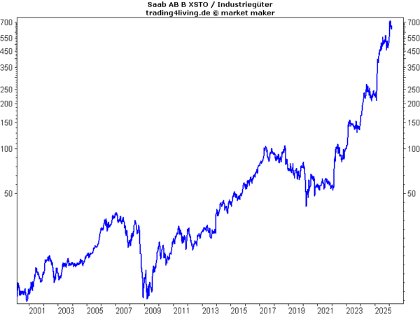 Saab im Aktienblog