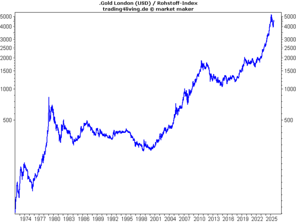Gold als Gradmesser des Fiatgeld-Verfalls