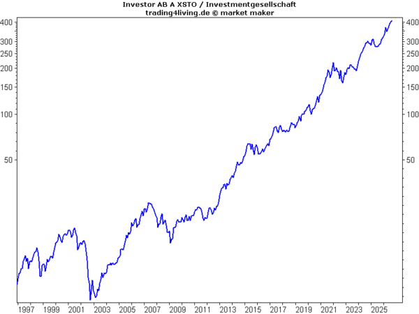 Investor AB - die Wallenbergs